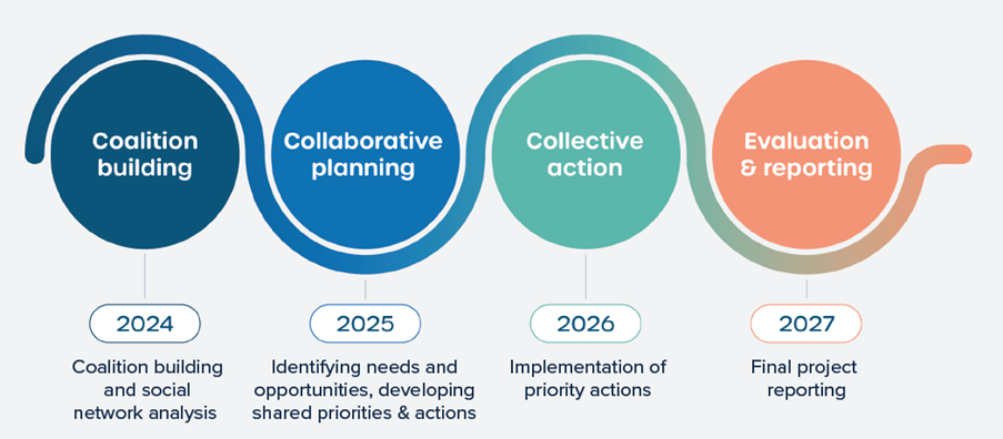 Climate partnership infographic