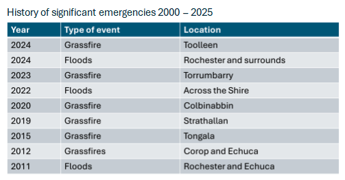 a graph of the history of significant emergencies